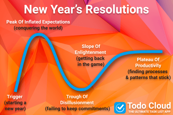 New Year's Resolution Cycles